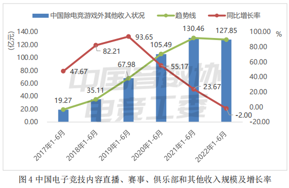 电竞行业的总收入