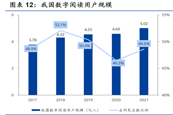 我国数字阅读用户规模