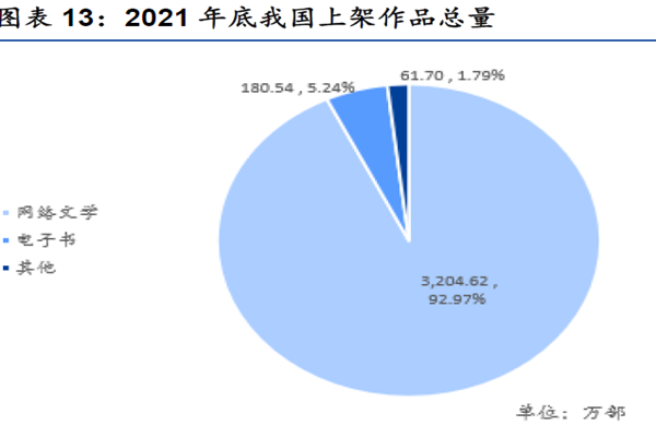 我国数字阅读用户规模