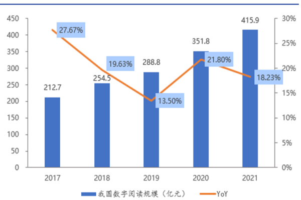 我国数字阅读用户规模