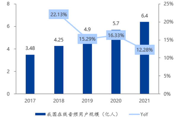 我国数字阅读用户规模