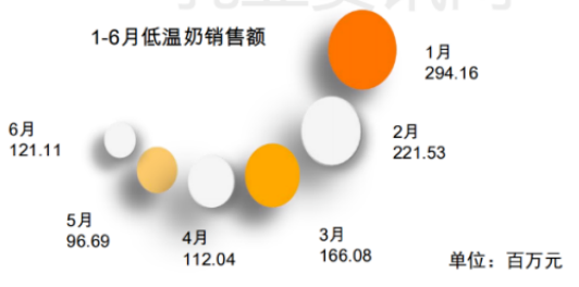 电商乳制品销售数据