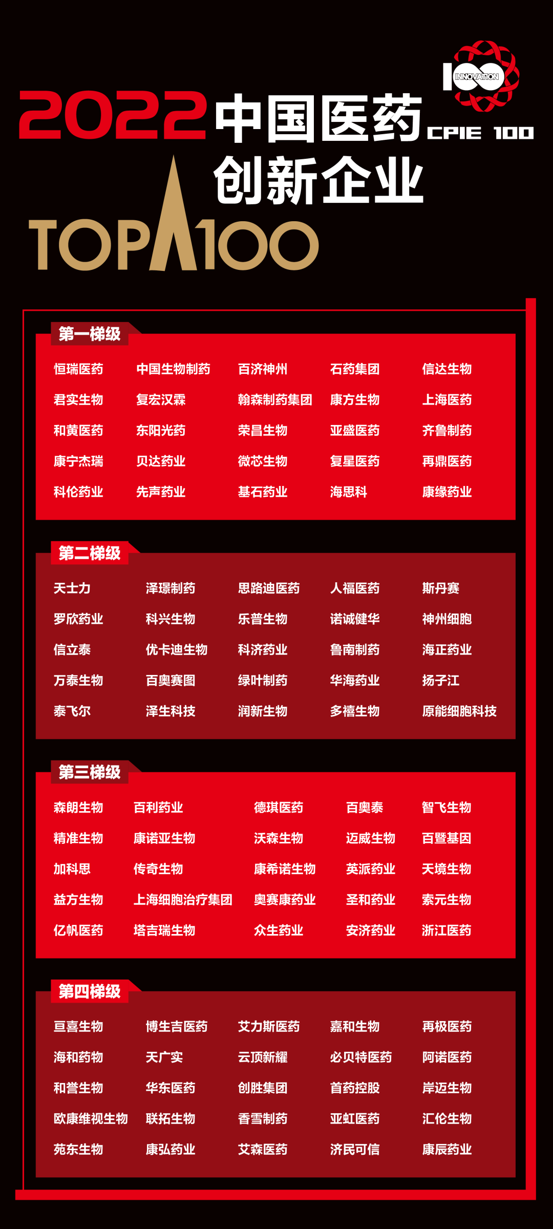 中国医药创新top100