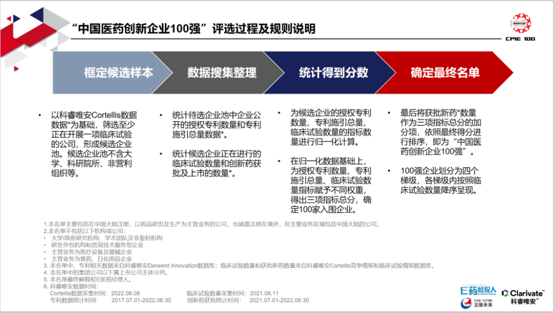 中国医药创新top100