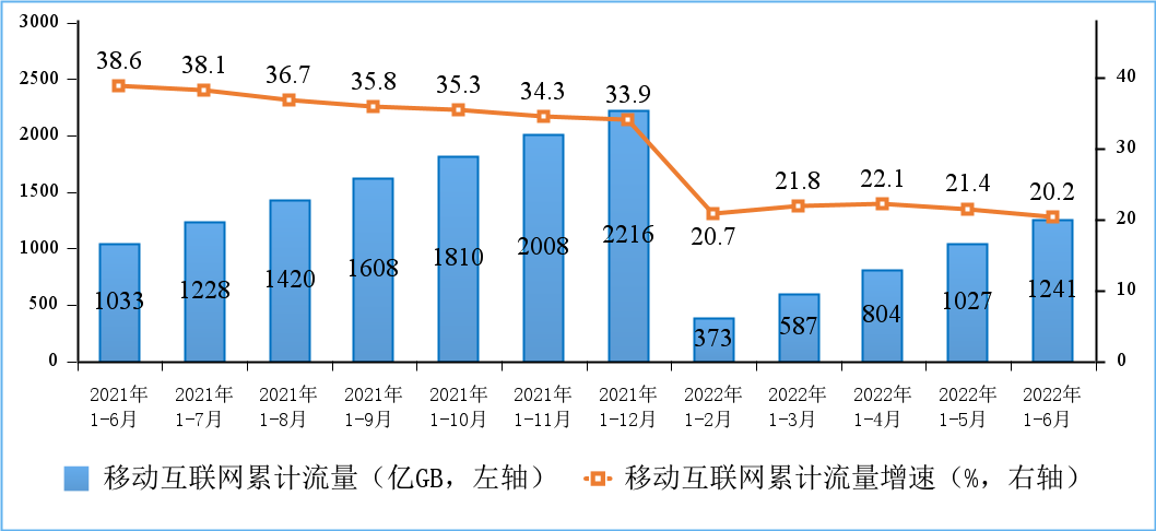 电信业务收入上半年多少