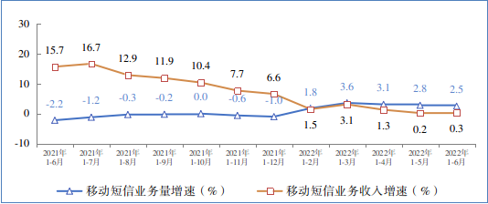 电信业务收入上半年多少