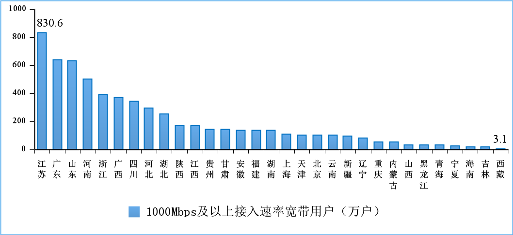 电信业务收入上半年多少