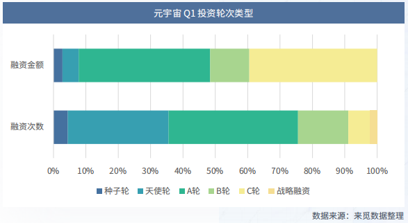 元宇宙投融资动向