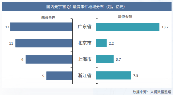 元宇宙投融资动向