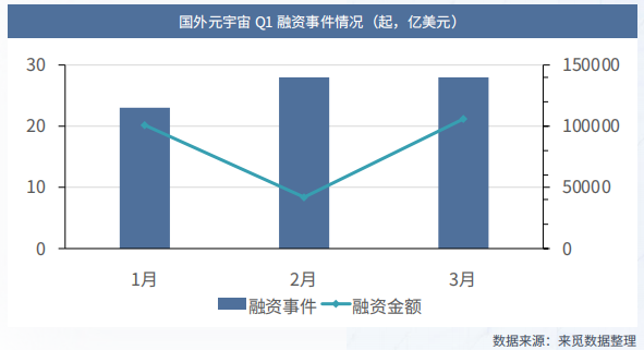 元宇宙投融资动向