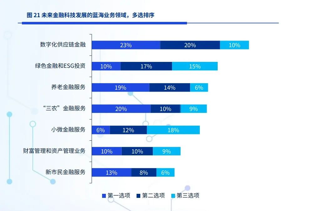 2022金融科技发展趋势