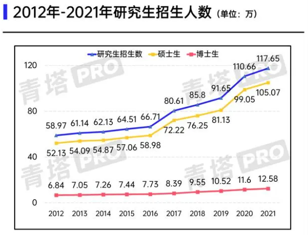 研究生招生规模再创新高
