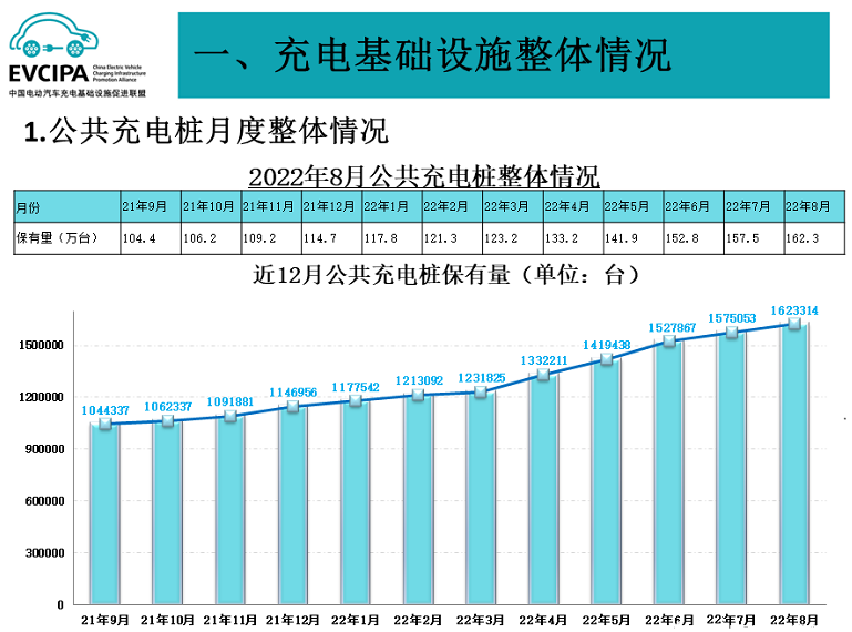 全国公共充电桩数量