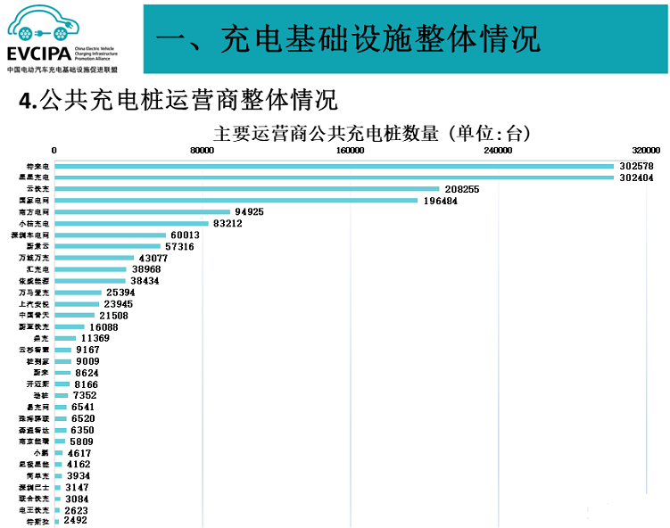 全国公共充电桩数量