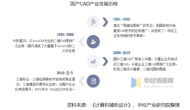 行业发展历程 行业发展历程