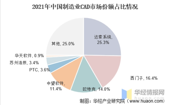 市场份额 市场份额