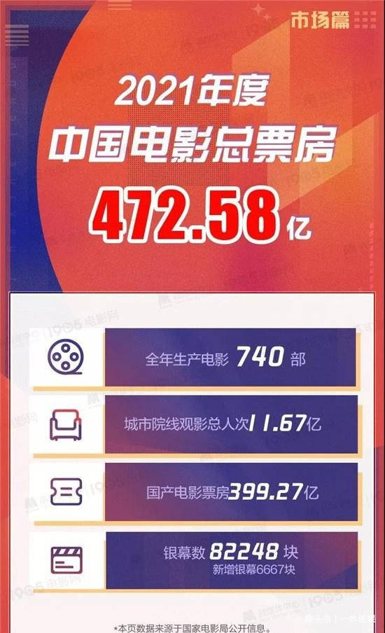 2022中国银幕数量
