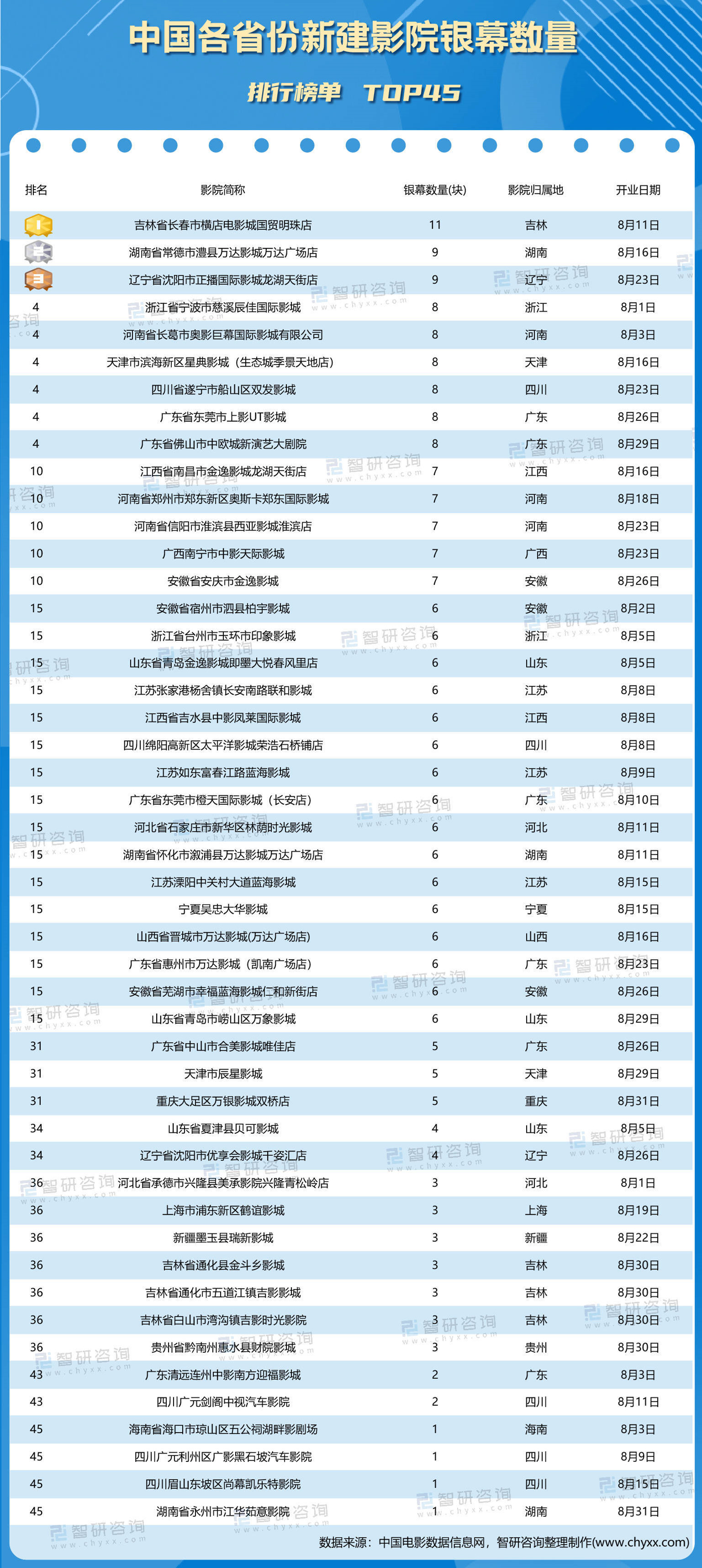 2022中国银幕数量