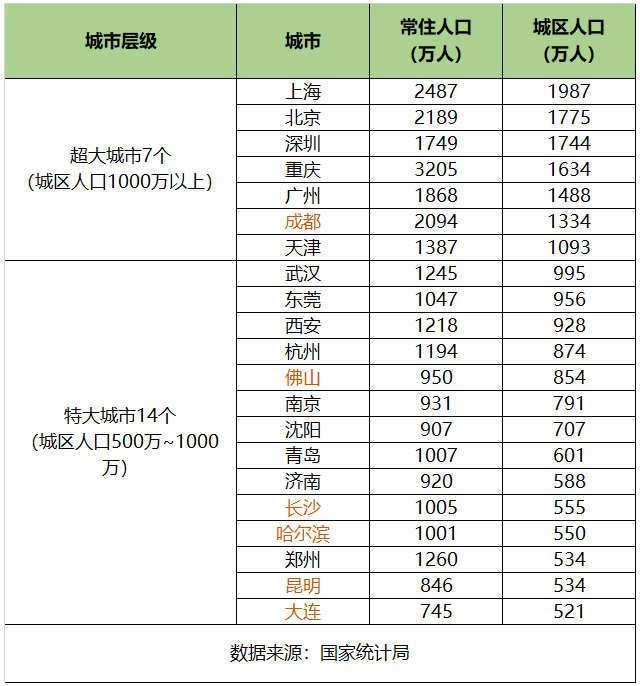 中国特大城市有哪些 中国特大城市有哪些