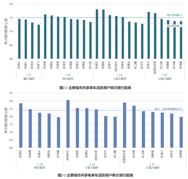 共享单车用户行为分析 共享单车用户行为分析
