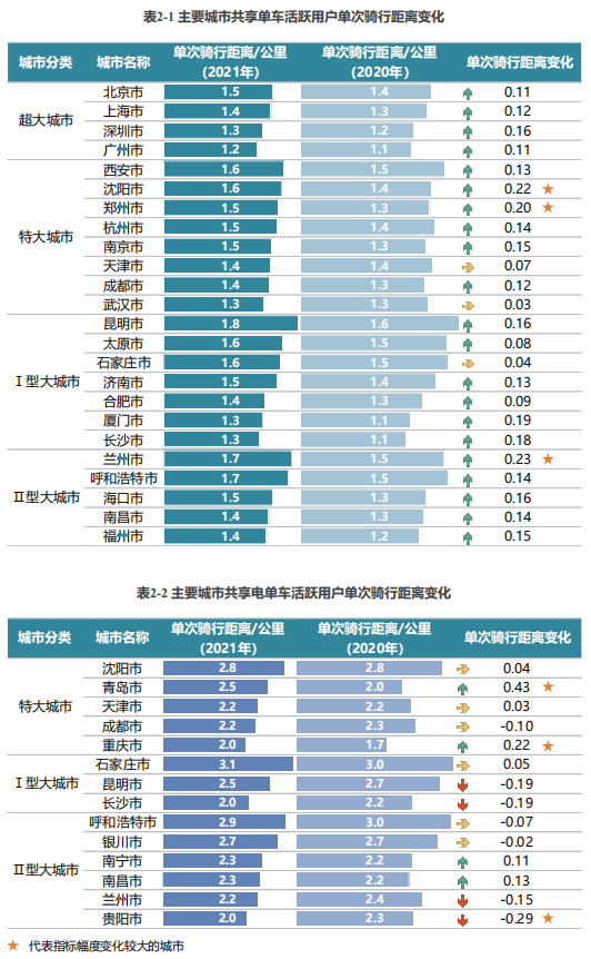 共享单车用户行为分析 共享单车用户行为分析