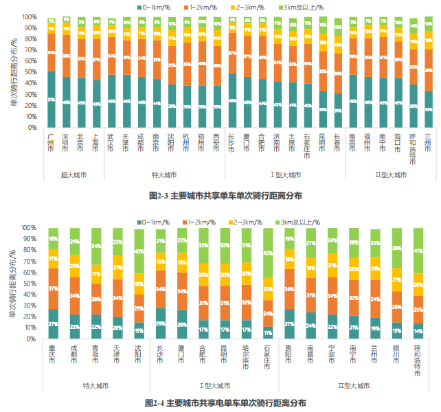 共享单车用户行为分析