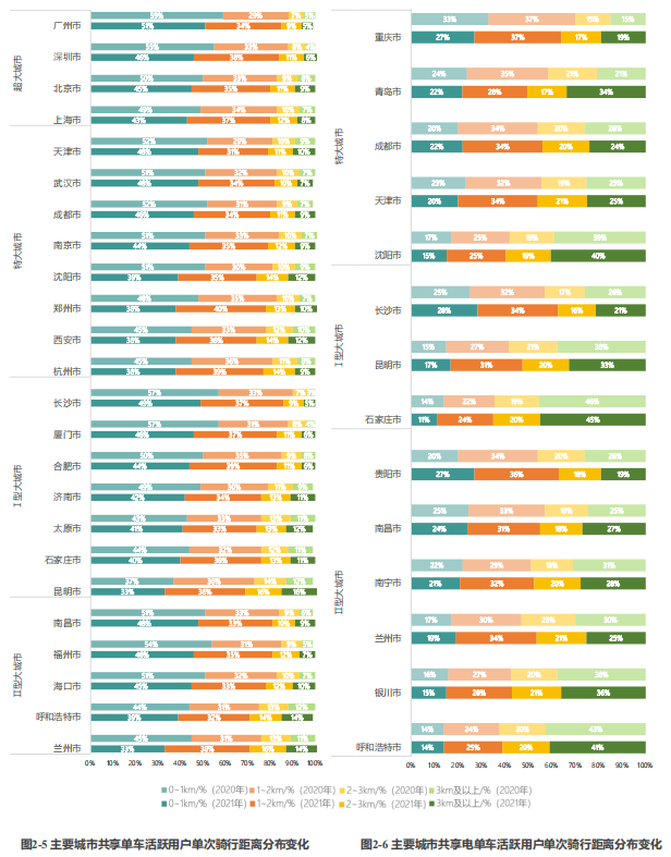 共享单车用户行为分析