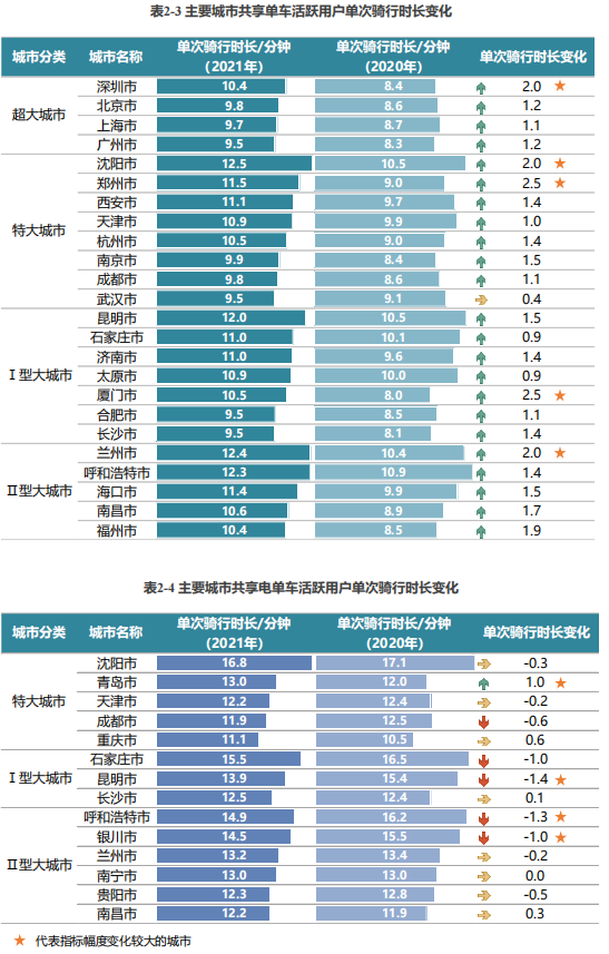 共享单车用户行为分析