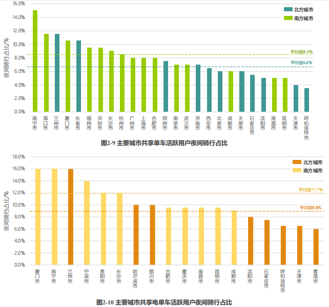 共享单车用户行为分析