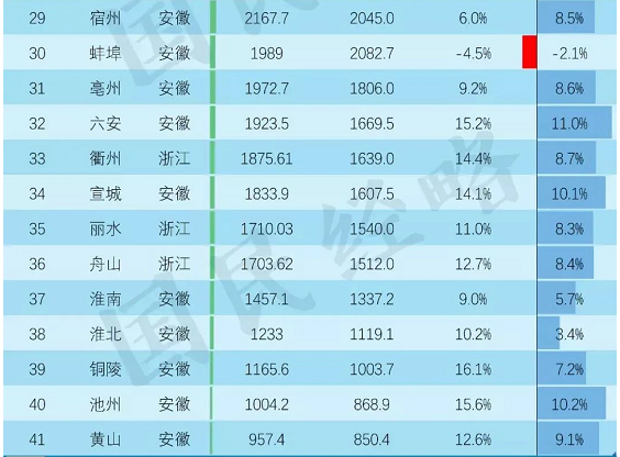 长三角gdp排名长三角gdp排名