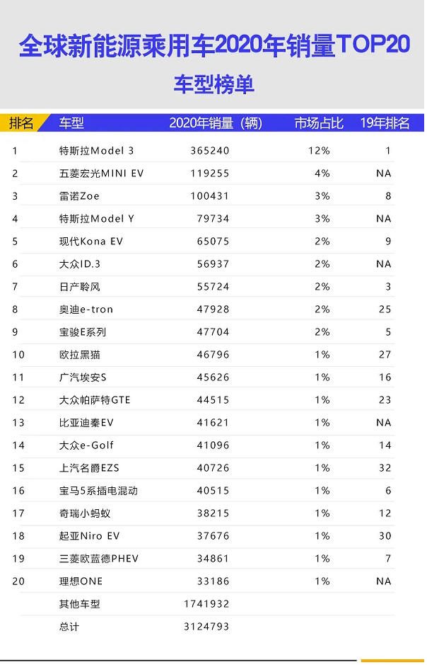 20年全球电动车销量多少
