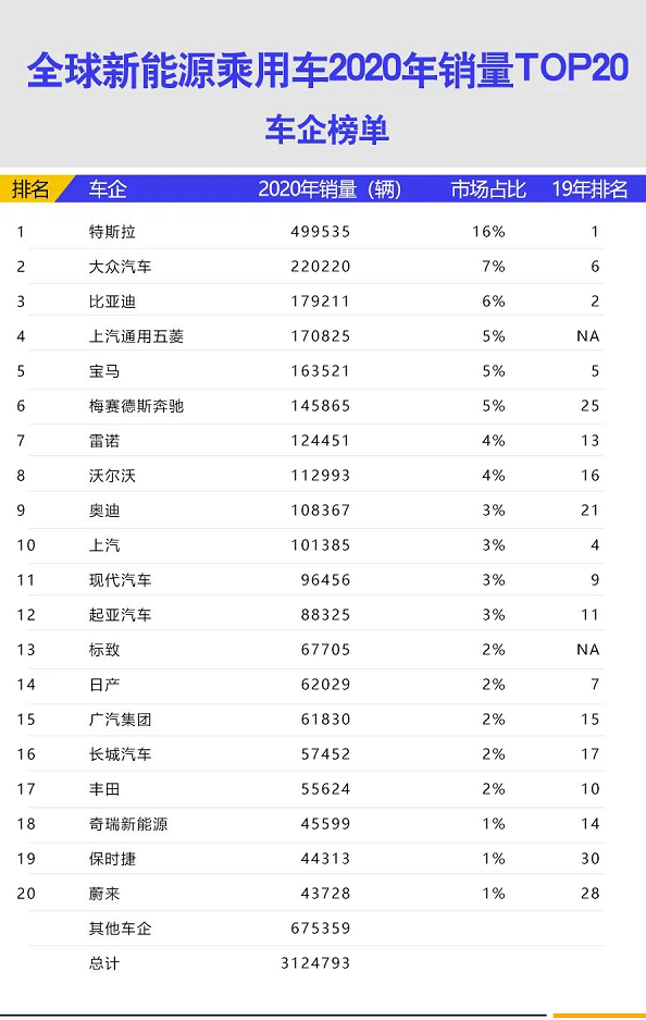 20年全球电动车销量多少