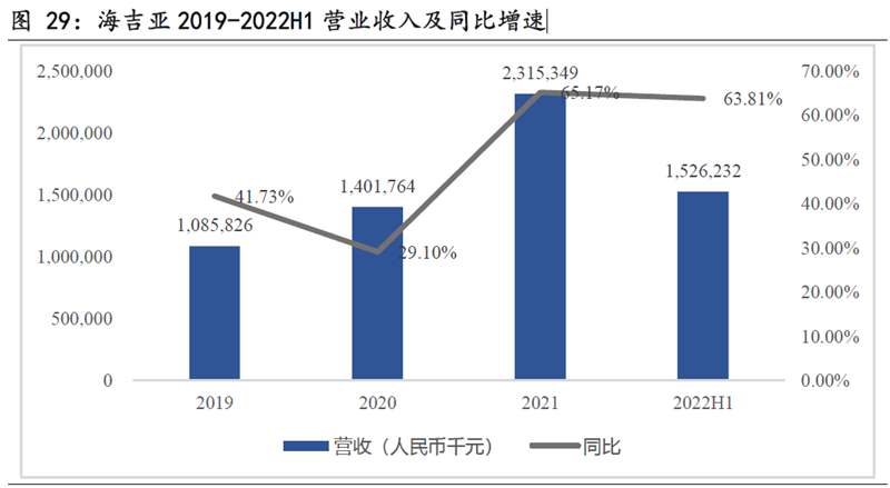 海吉亚医疗收入 海吉亚医疗收入