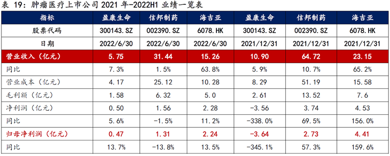 海吉亚医疗收入