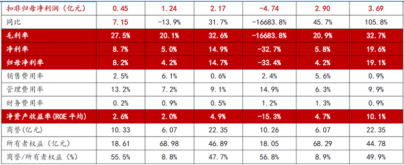 海吉亚医疗收入