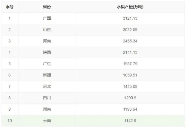 中国水果产量排名前十位 中国水果产量排名前十位