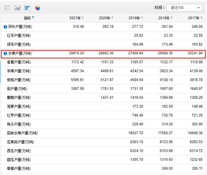 中国水果产量排名前十位 中国水果产量排名前十位