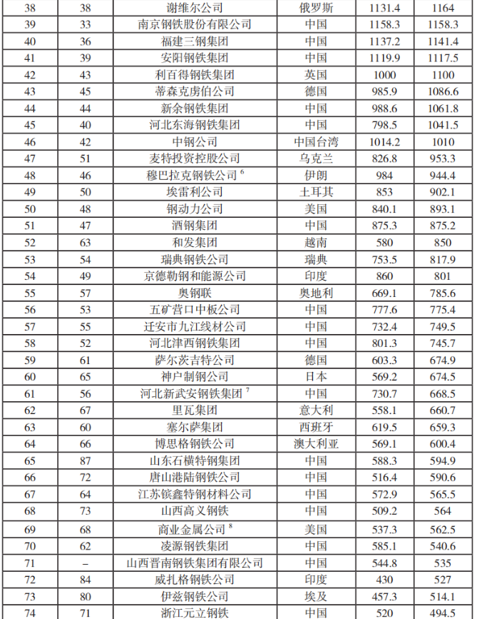 全球钢铁企业粗钢产量排名