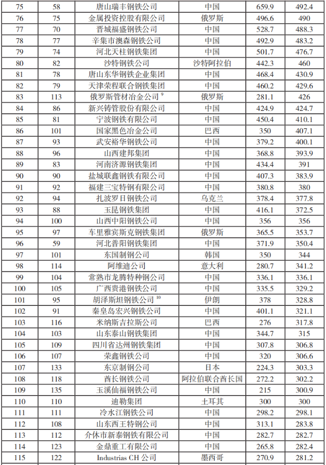 全球钢铁企业粗钢产量排名
