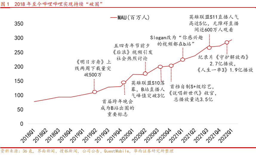 哔哩哔哩月活统计 哔哩哔哩月活统计