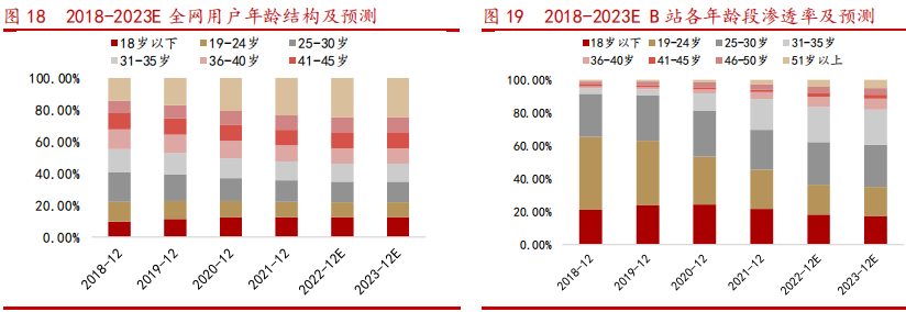 哔哩哔哩用户年龄分析