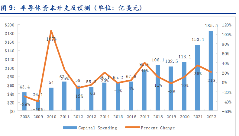 全球半导体设备市场规模