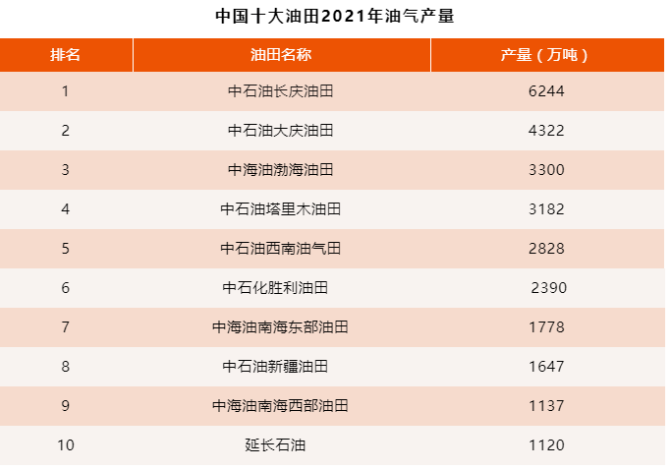 中国最大的油田 中国最大的油田