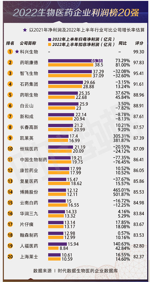 生物医药行业最赚钱的企业