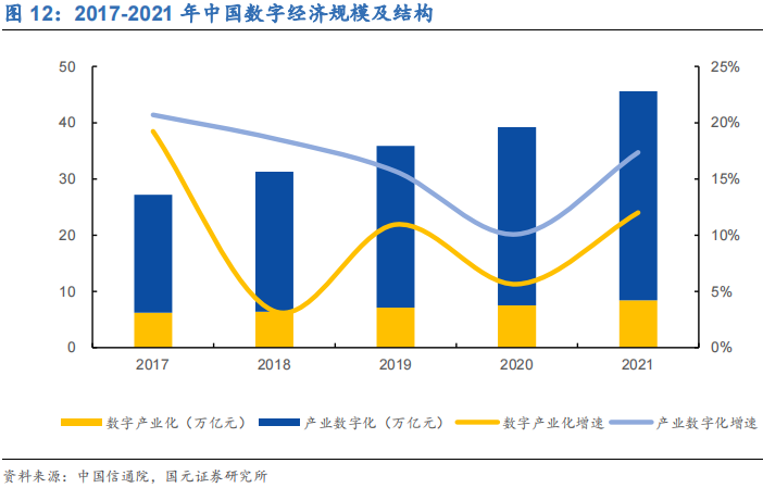 中国数字经济规模及结构 中国数字经济规模及结构