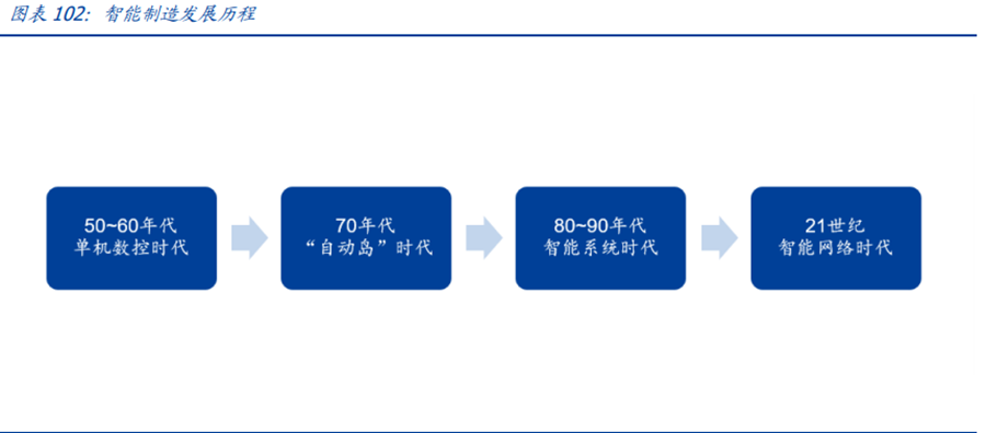 智能制造 智能制造