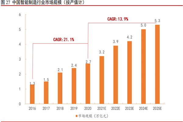 智能制造 智能制造