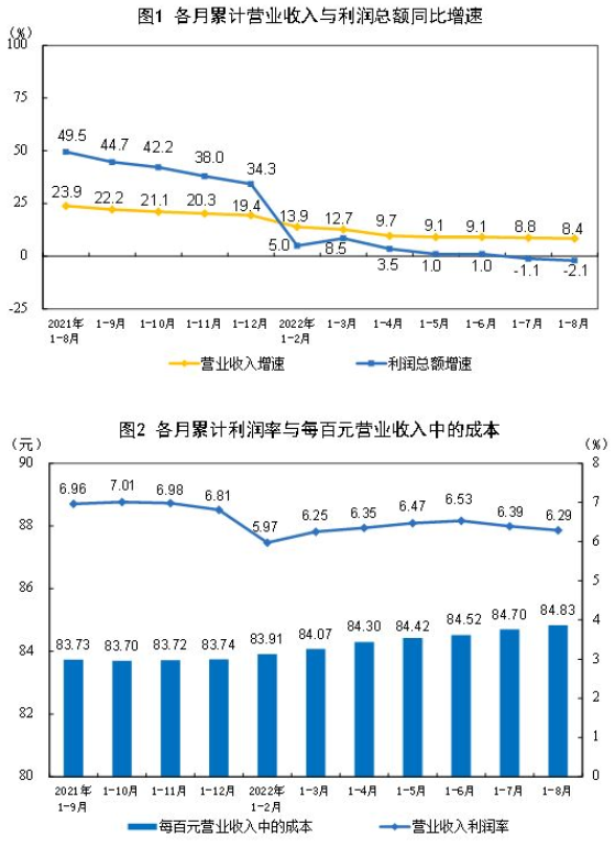 全国规模以上工业企业利润