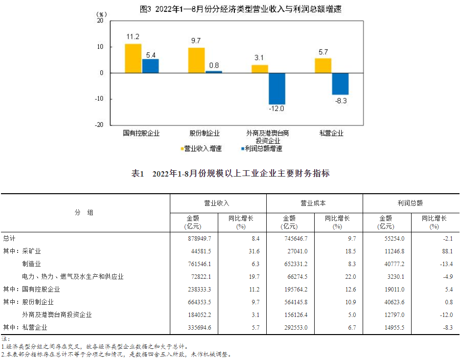 全国规模以上工业企业利润