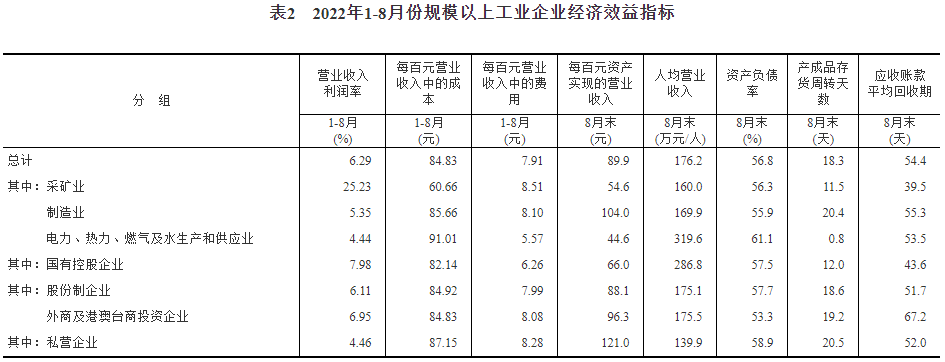 全国规模以上工业企业利润
